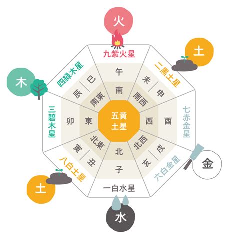 九星気学 第九運とは|九星気学とは？基本から応用まで、意味や占いの方法。